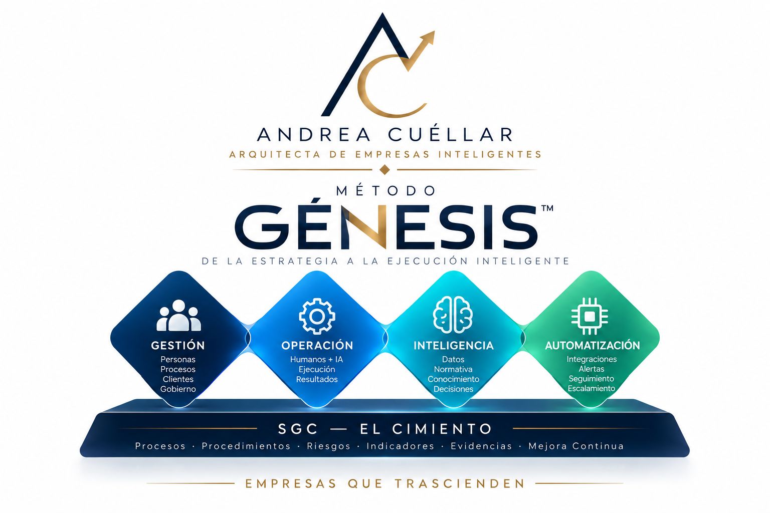 Método GÉNESIS: gestión, operación, inteligencia y automatización sobre el cimiento del sistema de gestión
