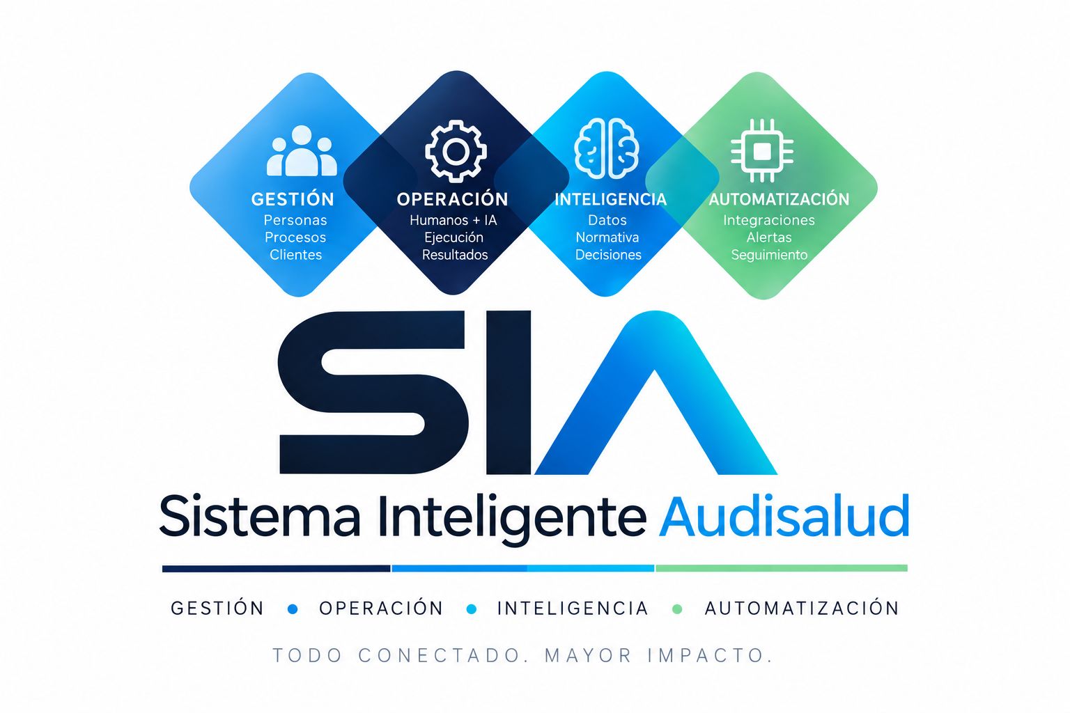 SIA — Sistema Inteligente Audisalud: gestión, operación, inteligencia y automatización